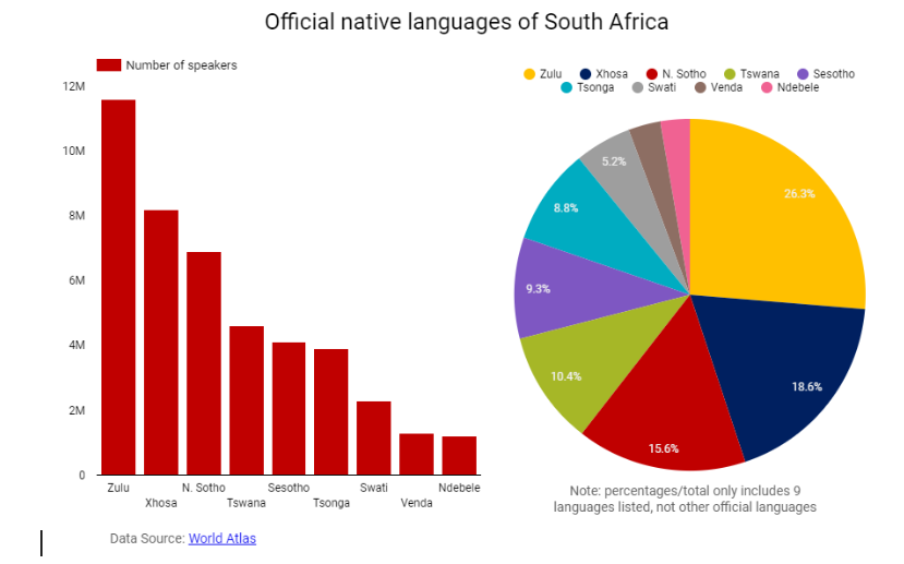 Статистика юар. Статистика использования английского языка. Language in South Africa. ЮАР на английском языке. Государственный язык ЮАР.