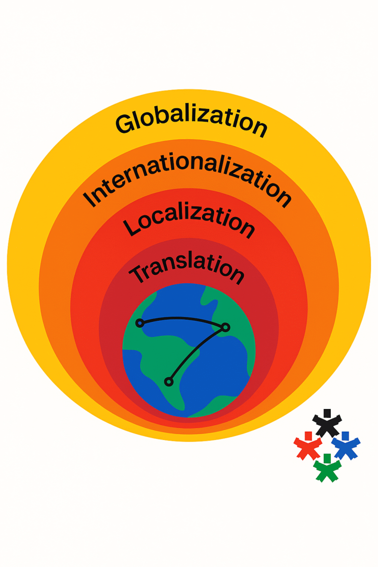 globalization, internationalization, translation, localization