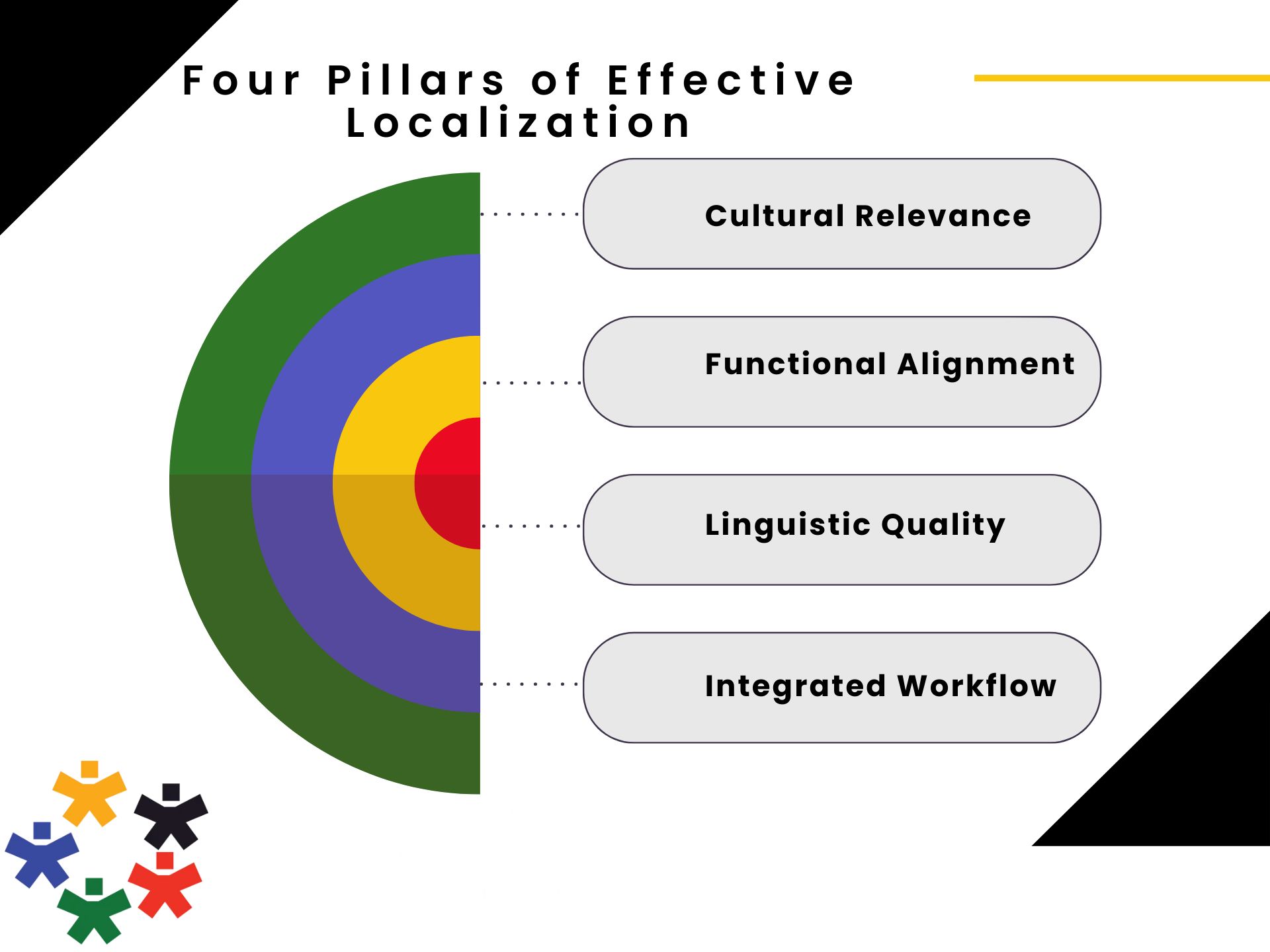 pillars of effective localization