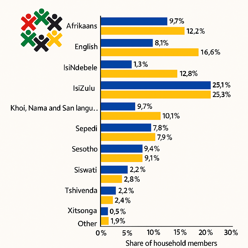 languages spoken in South Africa 2018
