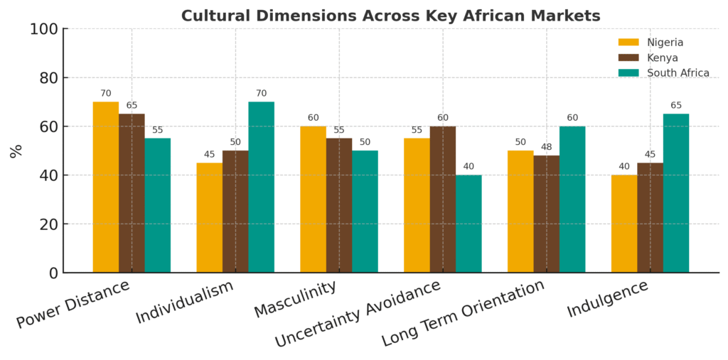 cultural dimensions across key african market