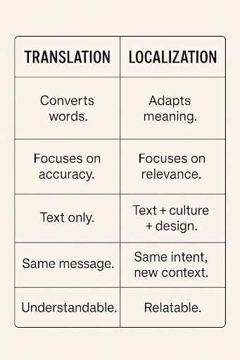 Translation aand localization